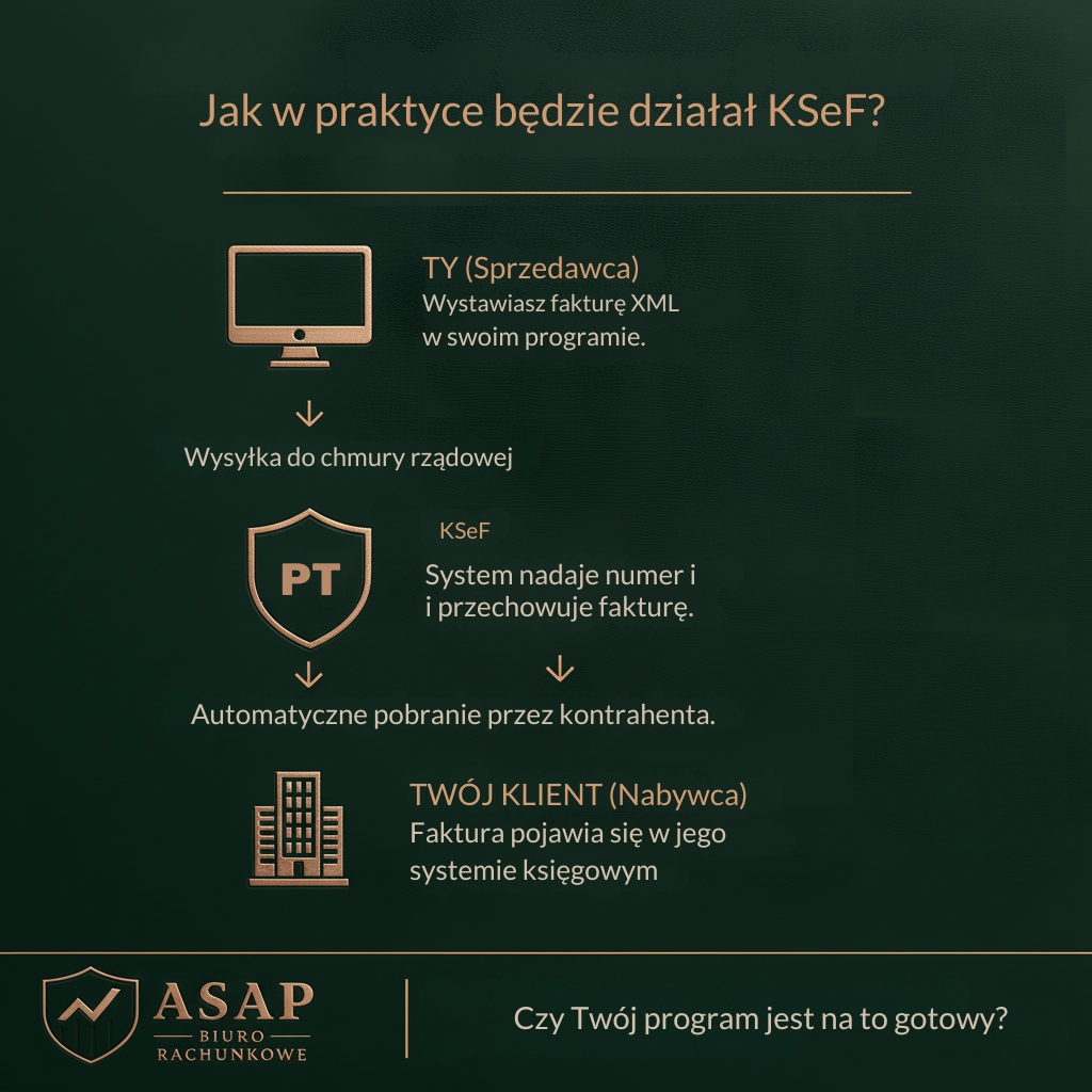 Wizualizacja procesu KSeF